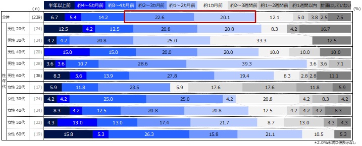 2022年の夏の「宿泊を伴う国内旅行」の計画を、具体的に立て始めた時期