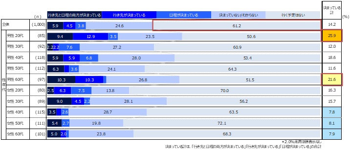 2022年のシルバーウィーク期間に「宿泊を伴う国内旅行」に行く予定
