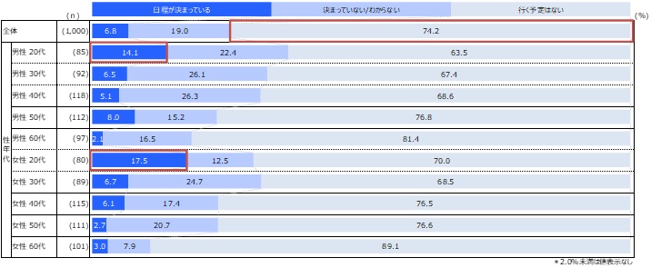 2022年のシルバーウィーク期間に「帰省」する予定