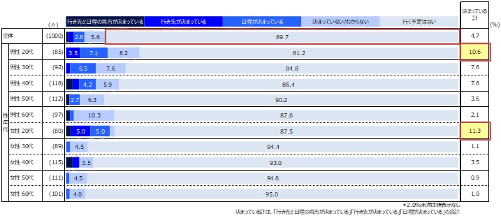 2022年のシルバーウィーク期間に「海外旅行」に行く予定