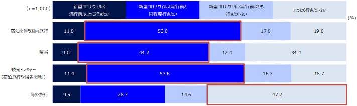 コロナ前と比べて、今後どの程度「宿泊を伴う国内旅行」「帰省」「観光・レジャー（宿泊旅行や帰省を除く）」「海外旅行」に行きたいか