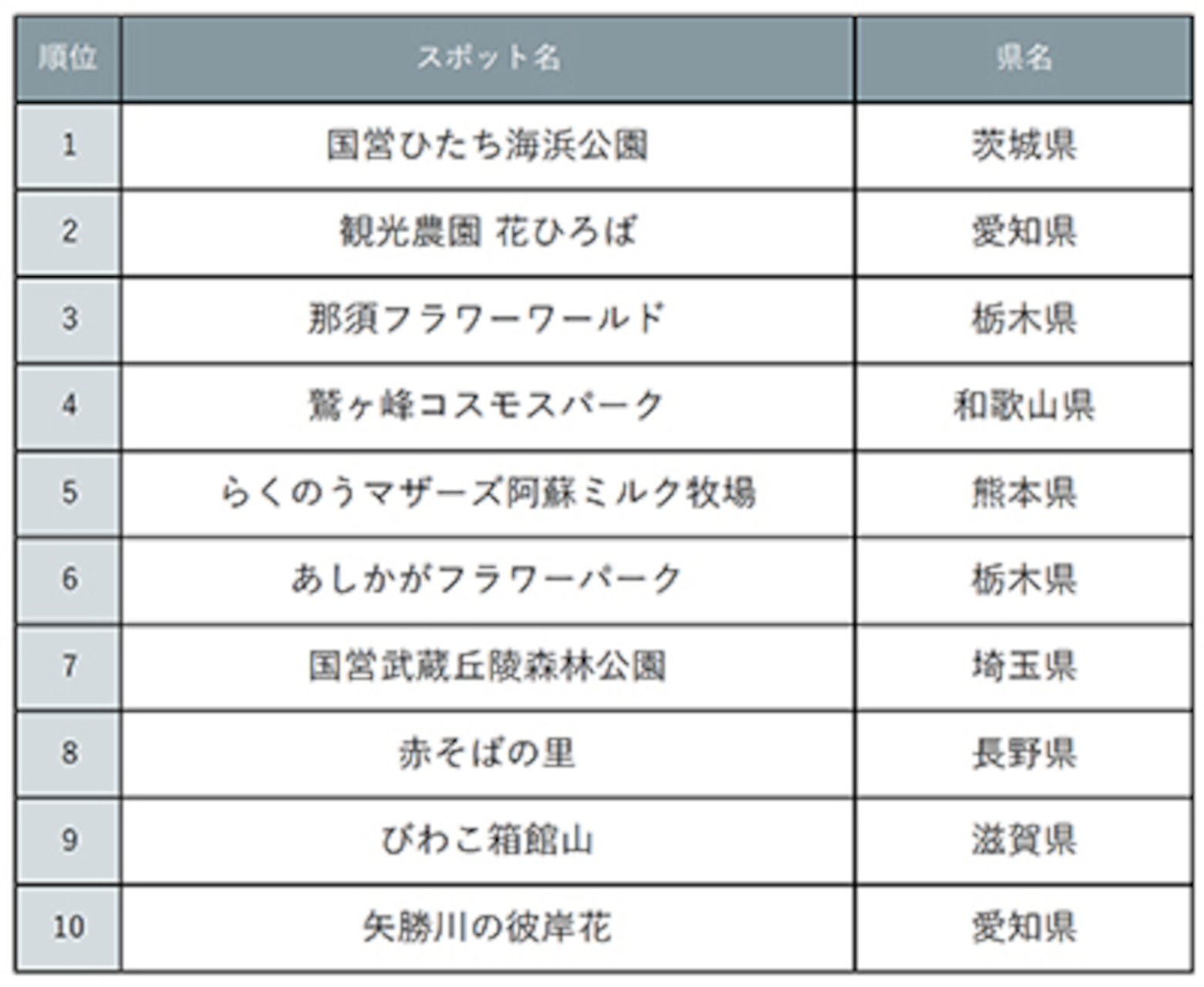じゃらん「一度は行きたい秋の花絶景トップ10」