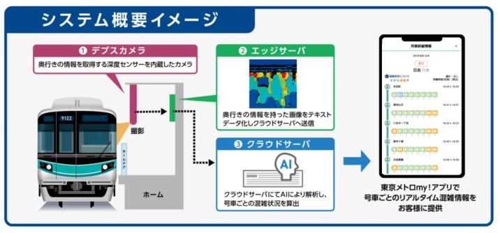 東京メトロはアプリで南北線の号車ごとのリアルタイム混雑状況を配信する