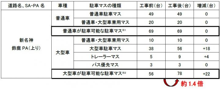 鈴鹿PA（上り）駐車可能台数