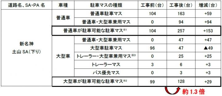 土山SA（下り）駐車可能台数