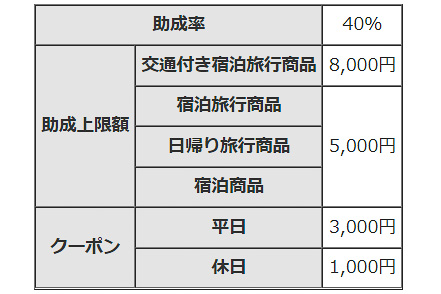 東京都における全国旅行支援の概要を発表