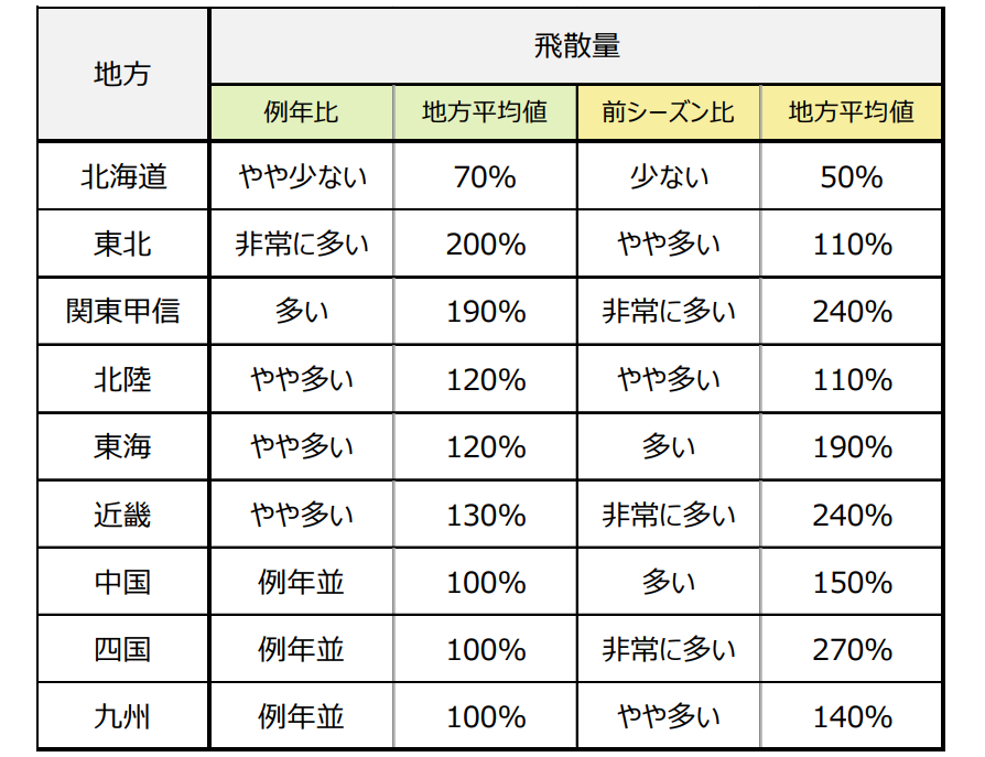 各地域の花粉飛散傾向