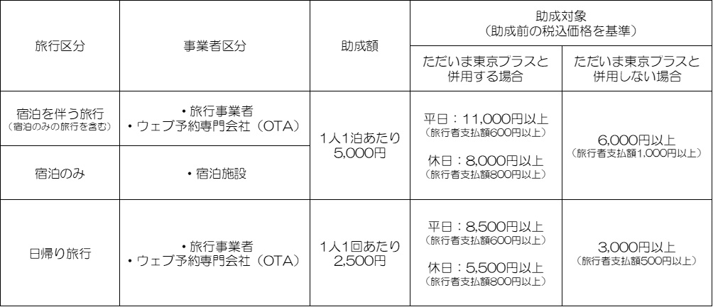 もっとTokyoの助成額
