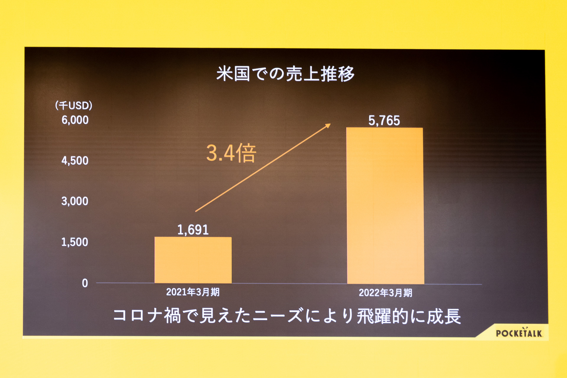 アメリカにおける売り上げの推移