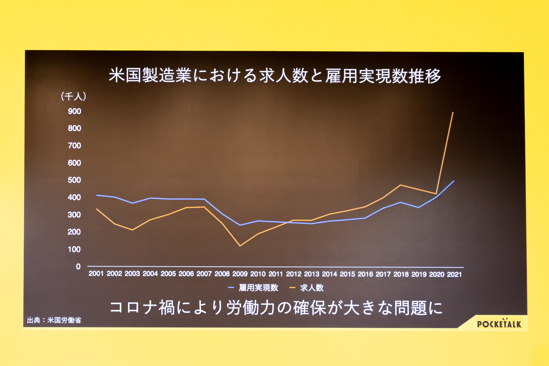製造業においても労働人口が圧倒的に不足している