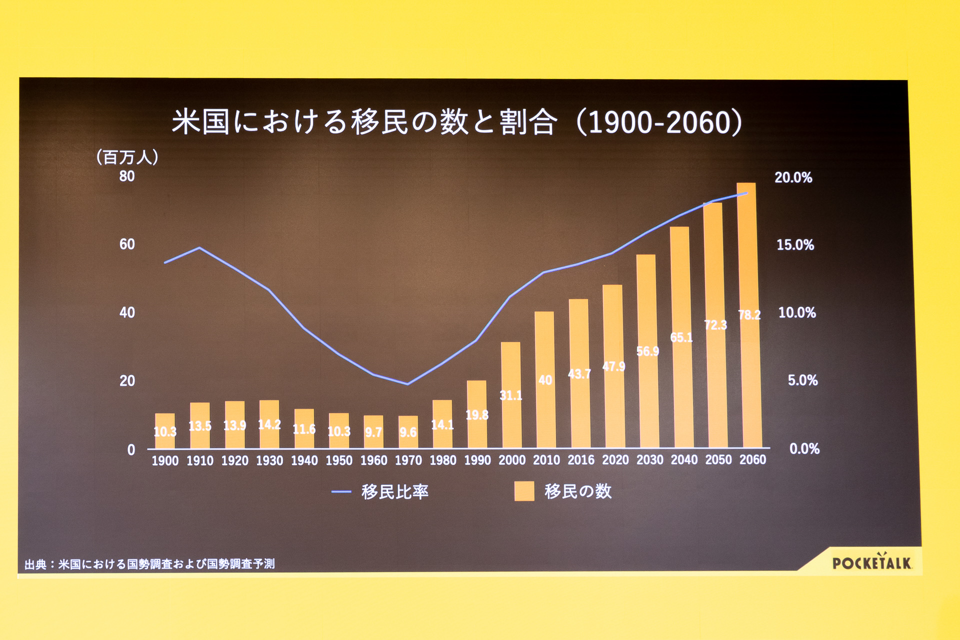 アメリカでは今後も移民の比率と数が多くなっていくと予想されている