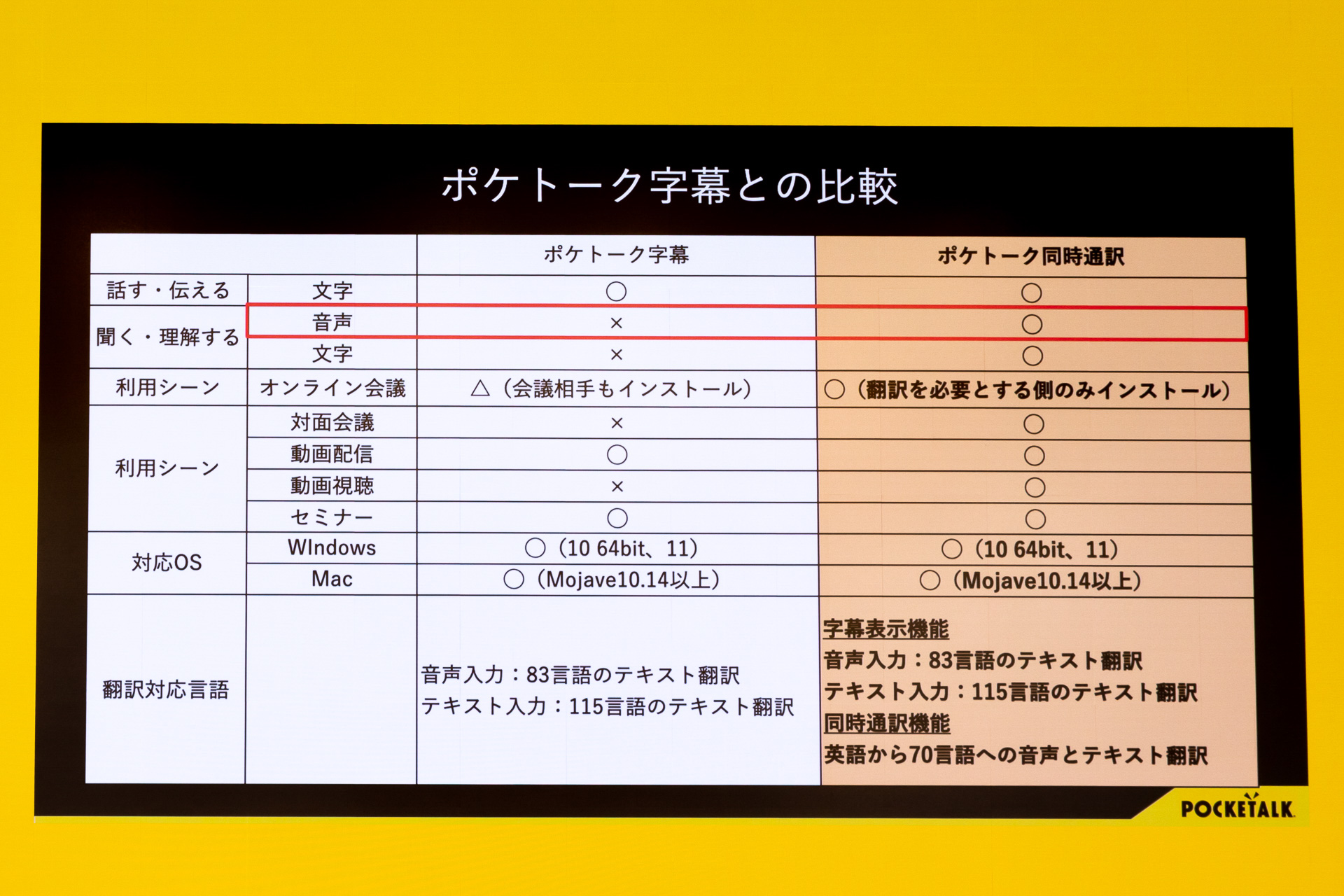 ポケトーク字幕とポケトーク同時通訳を比較した表