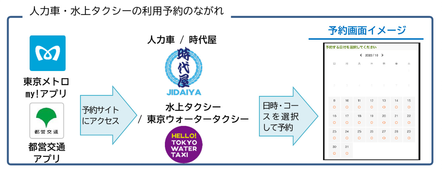 人力車・水上タクシーの利用予約のながれ