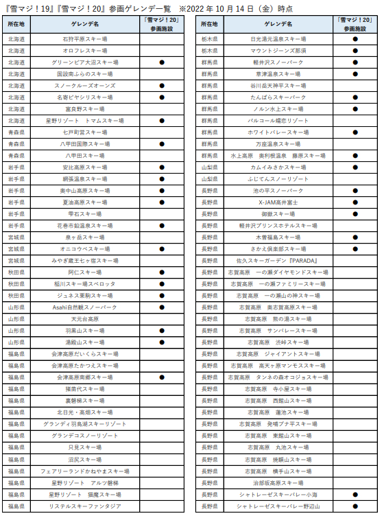 「雪マジ！19」「雪マジ！20」10月14日時点の参画ゲレンデ