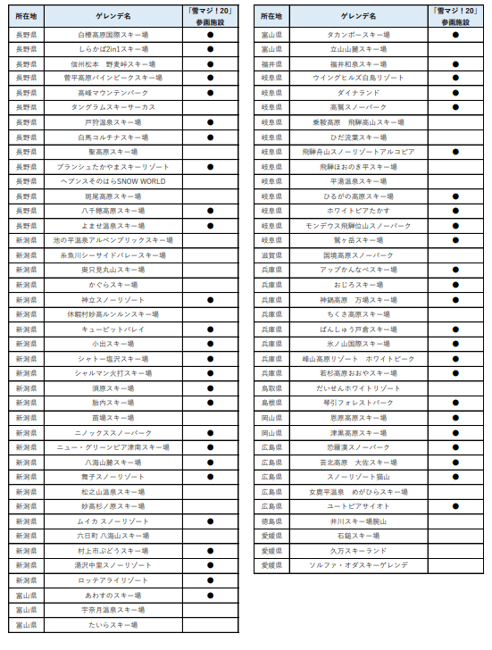 「雪マジ！19」「雪マジ！20」10月14日時点の参画ゲレンデ