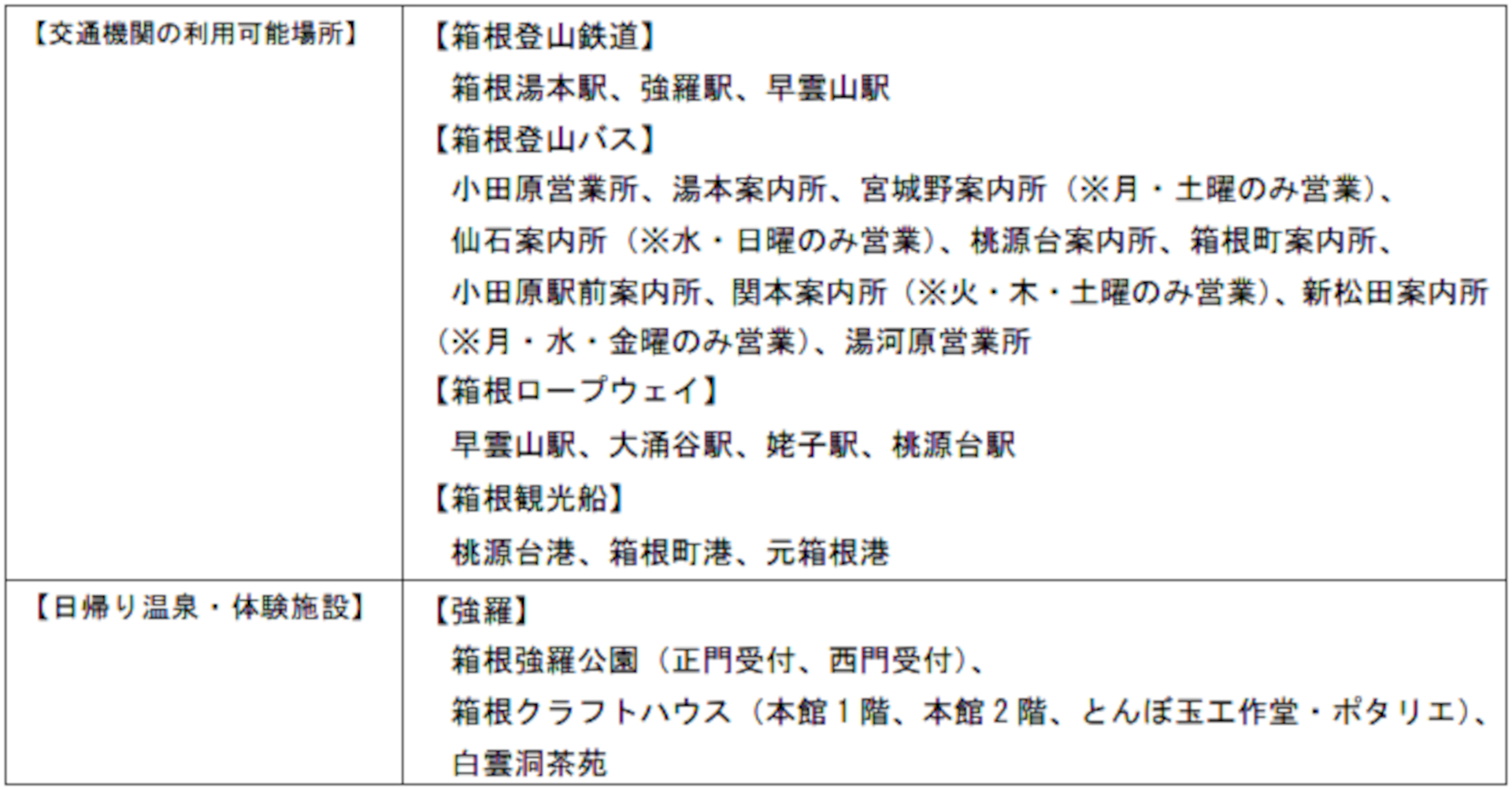 クーポンが利用できる主な場所