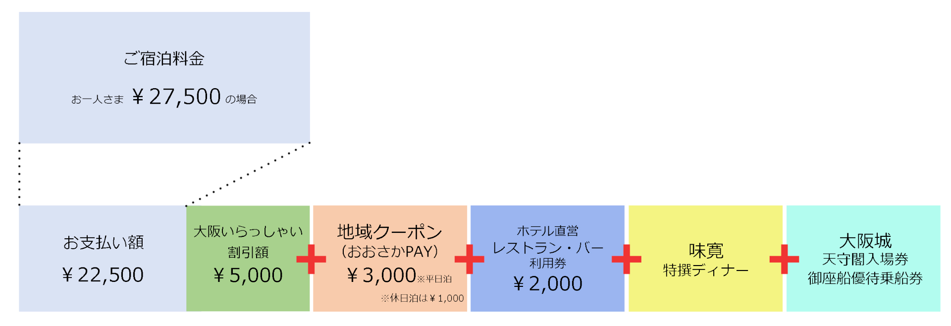 宿泊料金の内訳