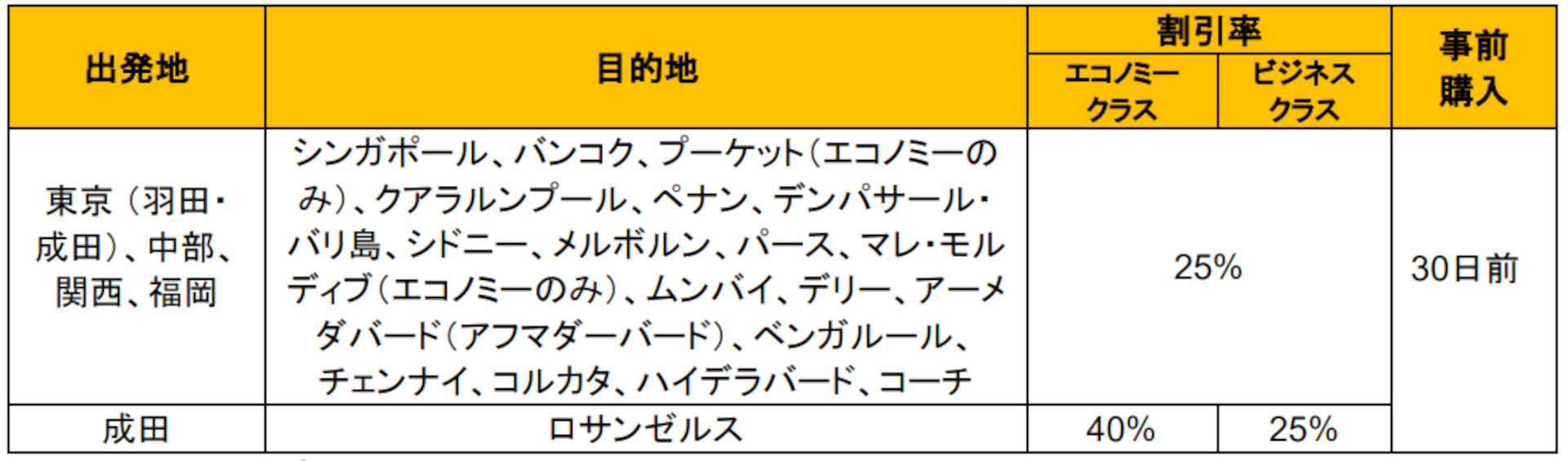 大阪就航50周年記念運賃の概要