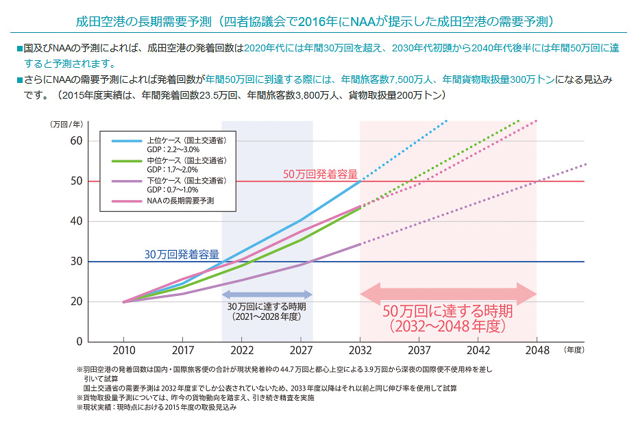 新しい成田空港の新滑走路とワンターミナル化で構想検討会。空港ビルは