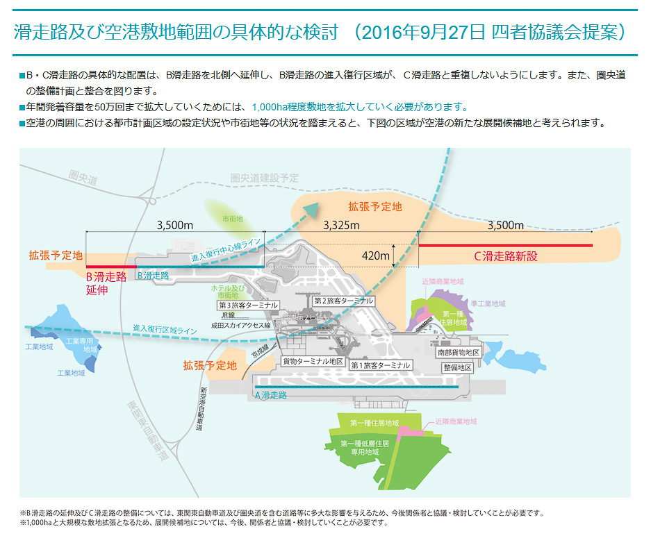 新しい成田空港の新滑走路とワンターミナル化で構想検討会。空港ビルは「閉鎖を伴う大改修・建て替えが必要」 - トラベル Watch