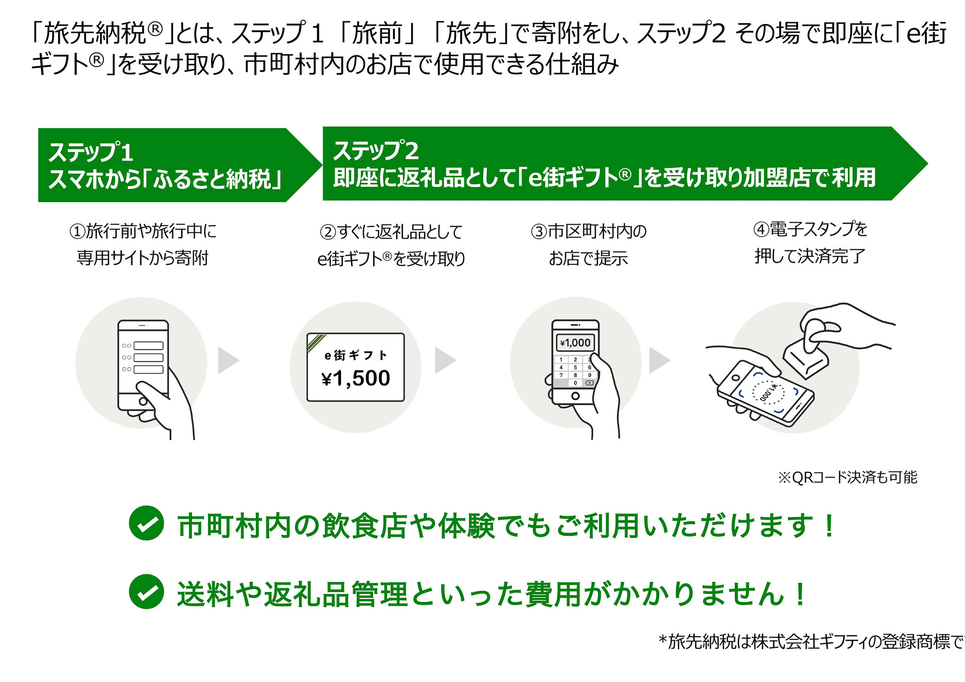 旅マエや旅ナカで目的地の自治体にふるさと納税すると、即座に返礼品として電子商品券を受け取れる仕組みが「旅先納税」