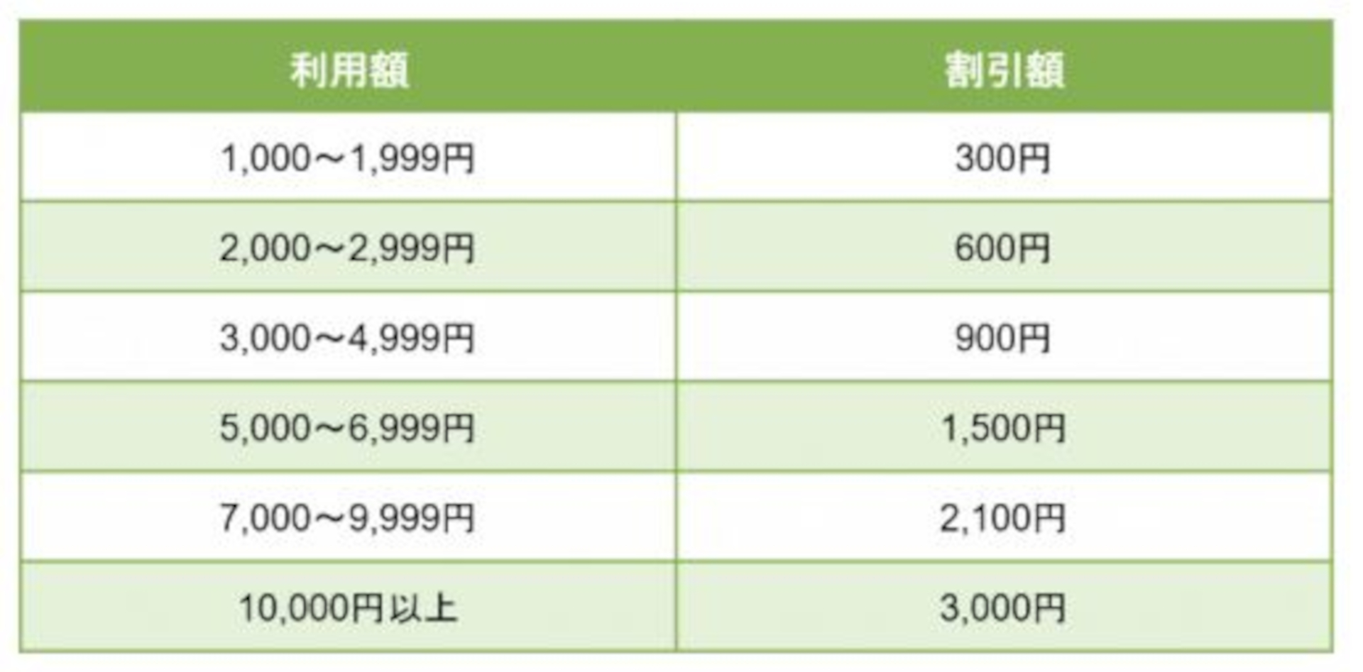 電子割引券は6種類。いずれかの区分を1週間に1回利用可能