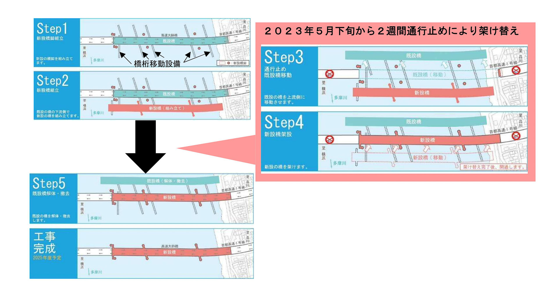 既設橋の真横に新設橋を作り、スライドさせて架け替えを行なう。この作業に2週間要する