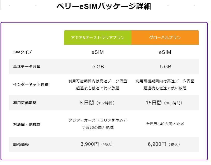 Jalのマイルが貯まる ベリーesim アジア オーストラリアなら6gb8日間で3900円 トラベル Watch