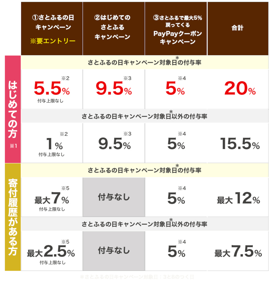 ふるさと納税「さとふる」、初めての人なら寄付金額の最大20％PayPayポイント付与。11月30日まで アプリ限定「はじめてのさとふるキャンペーン」  - トラベル Watch