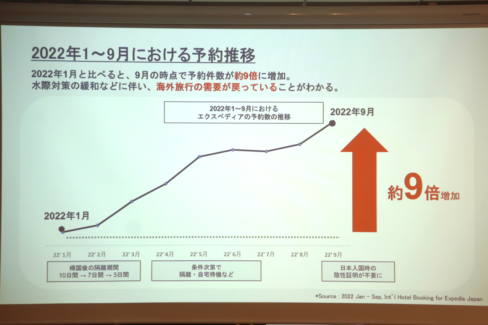 日本人の海外旅行の予約推移（2022年1月～9月）