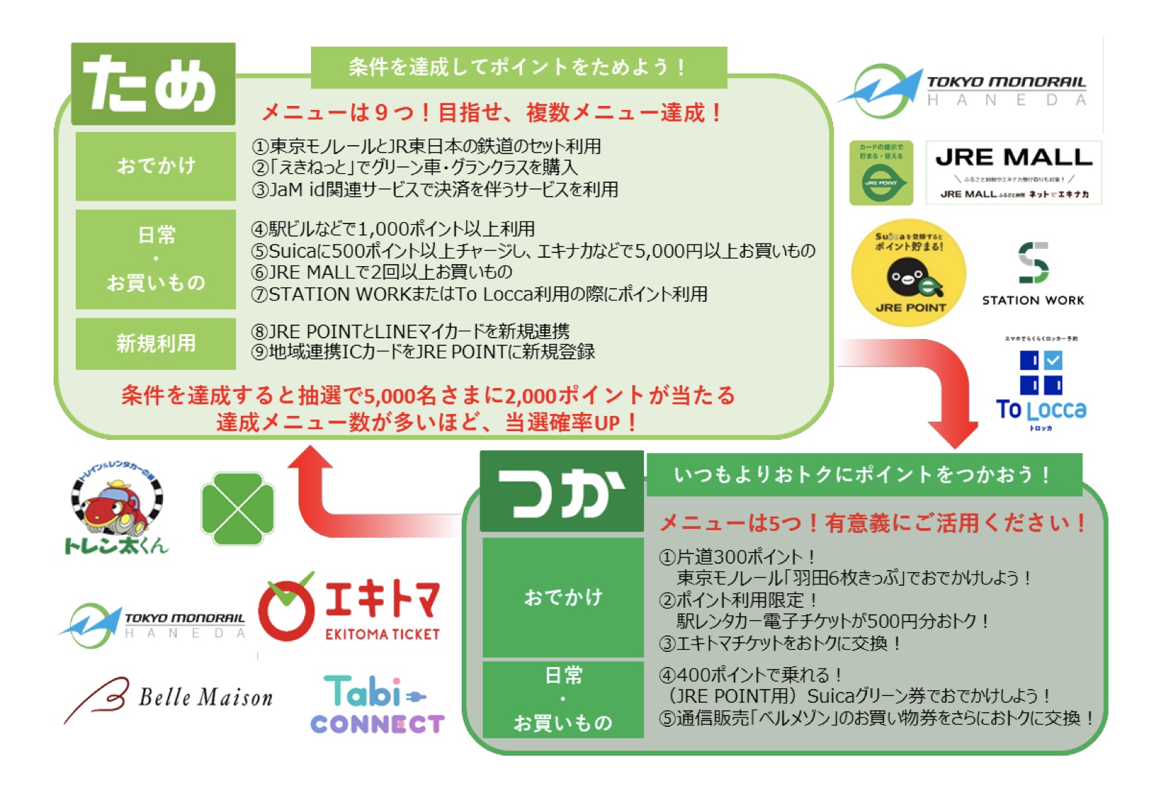 JR東日本は「JRE POINT ためて、つかってキャンペーン」を実施する