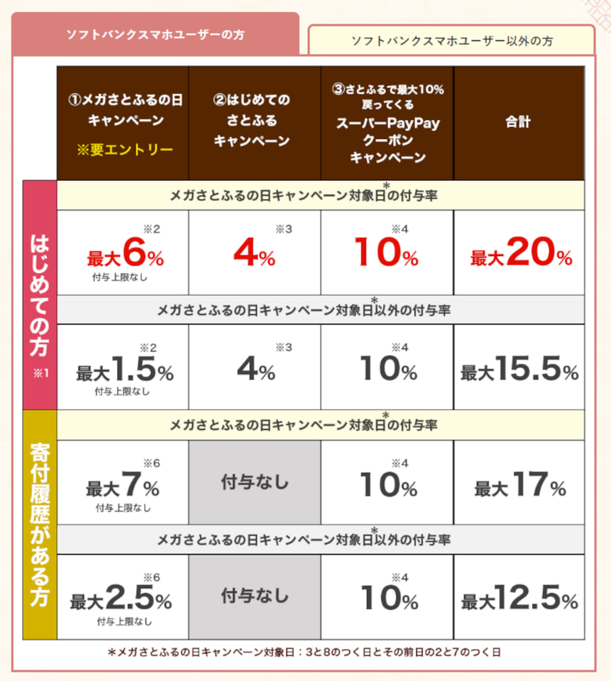 ふるさと納税「さとふる」、初めての人は寄付金額の最大20％PayPayポイント付与。12月31日まで アプリ限定「はじめてのさとふるキャンペーン」 -  トラベル Watch