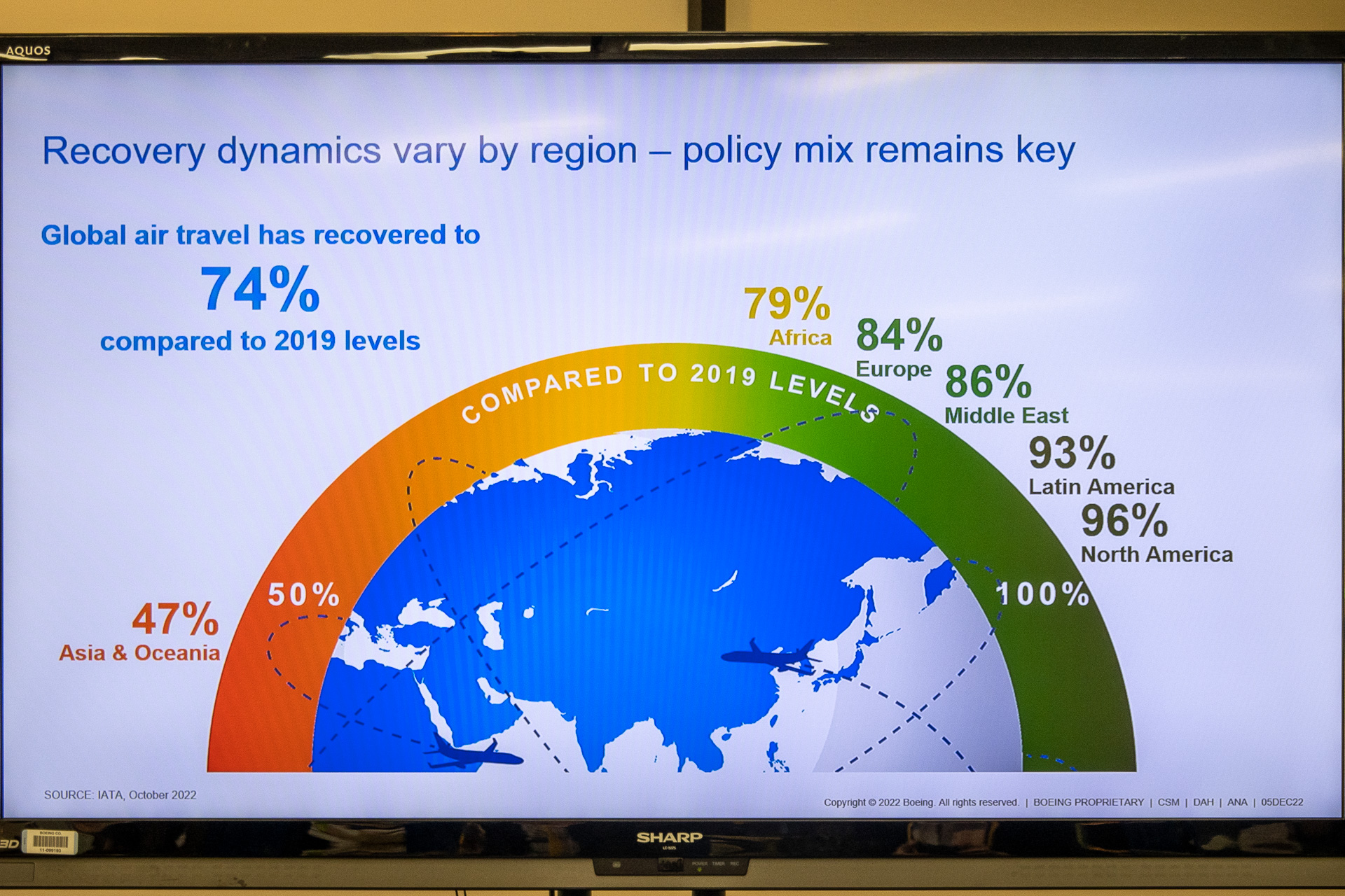 地域別の旅客の回復状況（対2019年、2022年10月時点）
