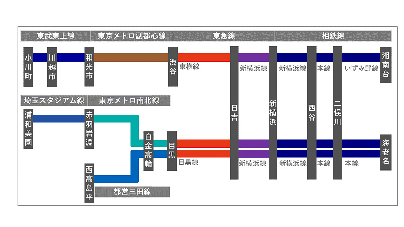 相鉄・東急直通線が2023年3月18日に開業する