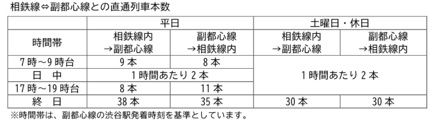 副都心線の相鉄直通列車本数
