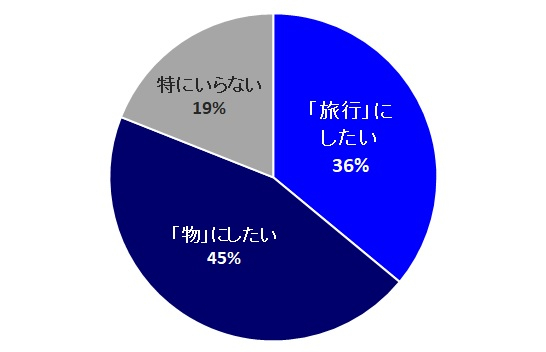 「今年の年末年始と冬シーズンの旅行に関する意識調査」