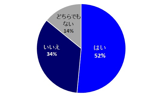 物よりも旅行の方がプレゼントとしてよいと思うという回答が半数を超えた
