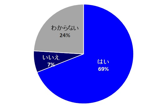 ウィッシュリストを用意することで旅行が楽しみになると約7割が回答