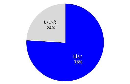 海外旅行をする予定の人は、76％が2020年3月以後初めて