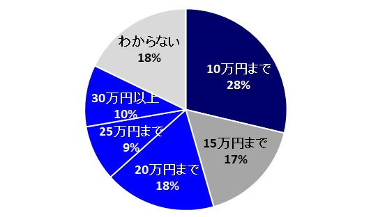 1人あたりいくら旅費をかけるかについて、全体の19％が20万円以上と回答した