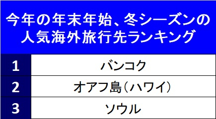 エクスペディアのデータによる人気海外旅行先ランキング