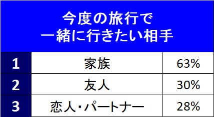 旅行で一緒に行きたい人は6割以上が家族
