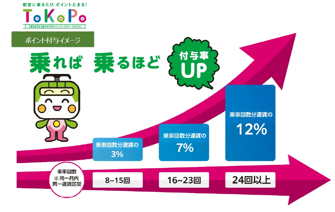 乗車回数に応じて利用額をポイントで還元