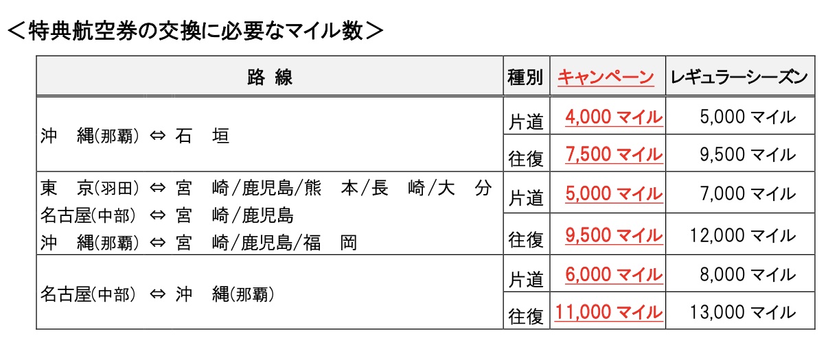 交換必要マイル数