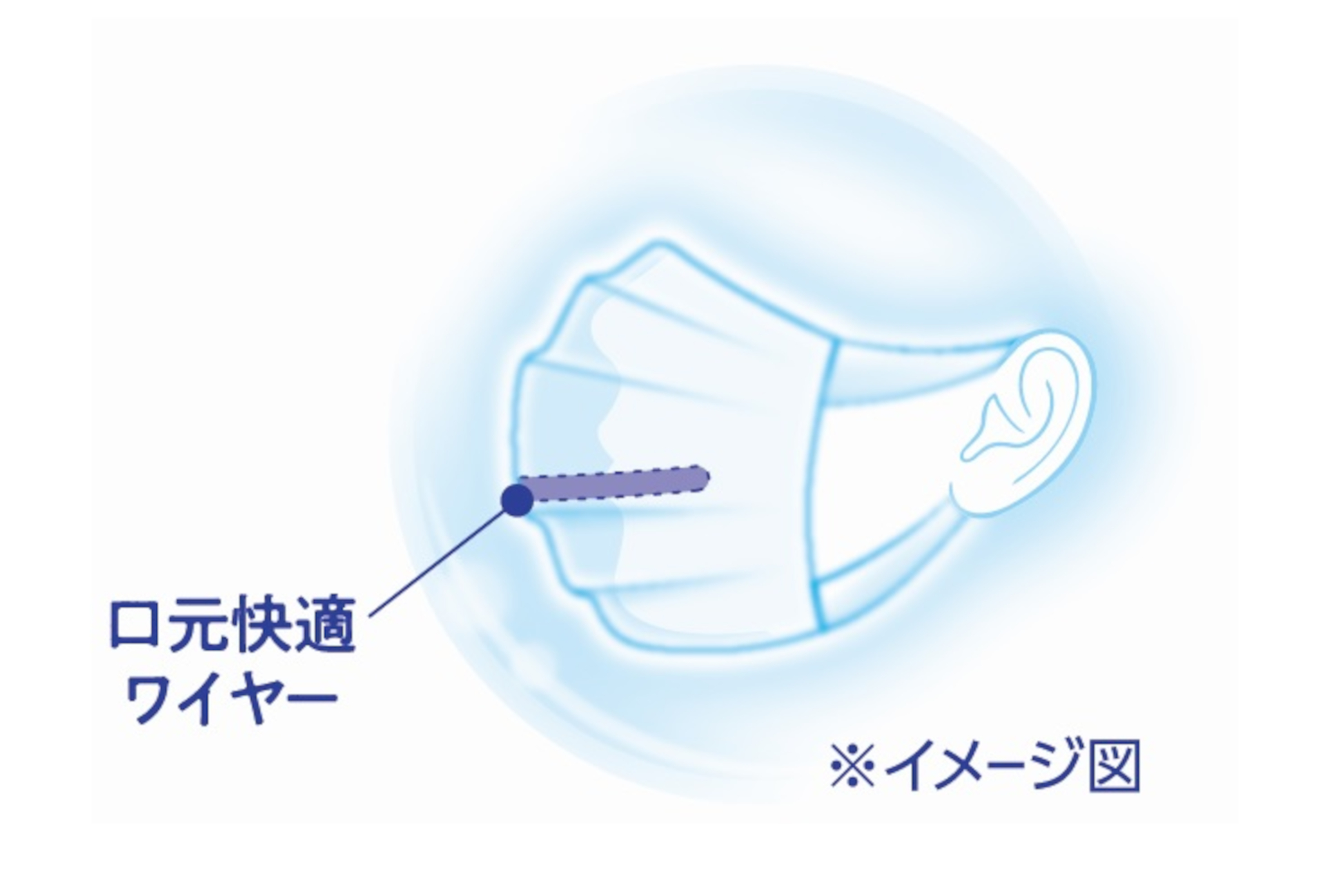 「口元快適ワイヤー」で息や会話がしやすい