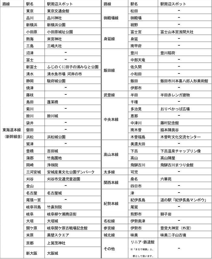 位置情報チェックイン対象箇所
