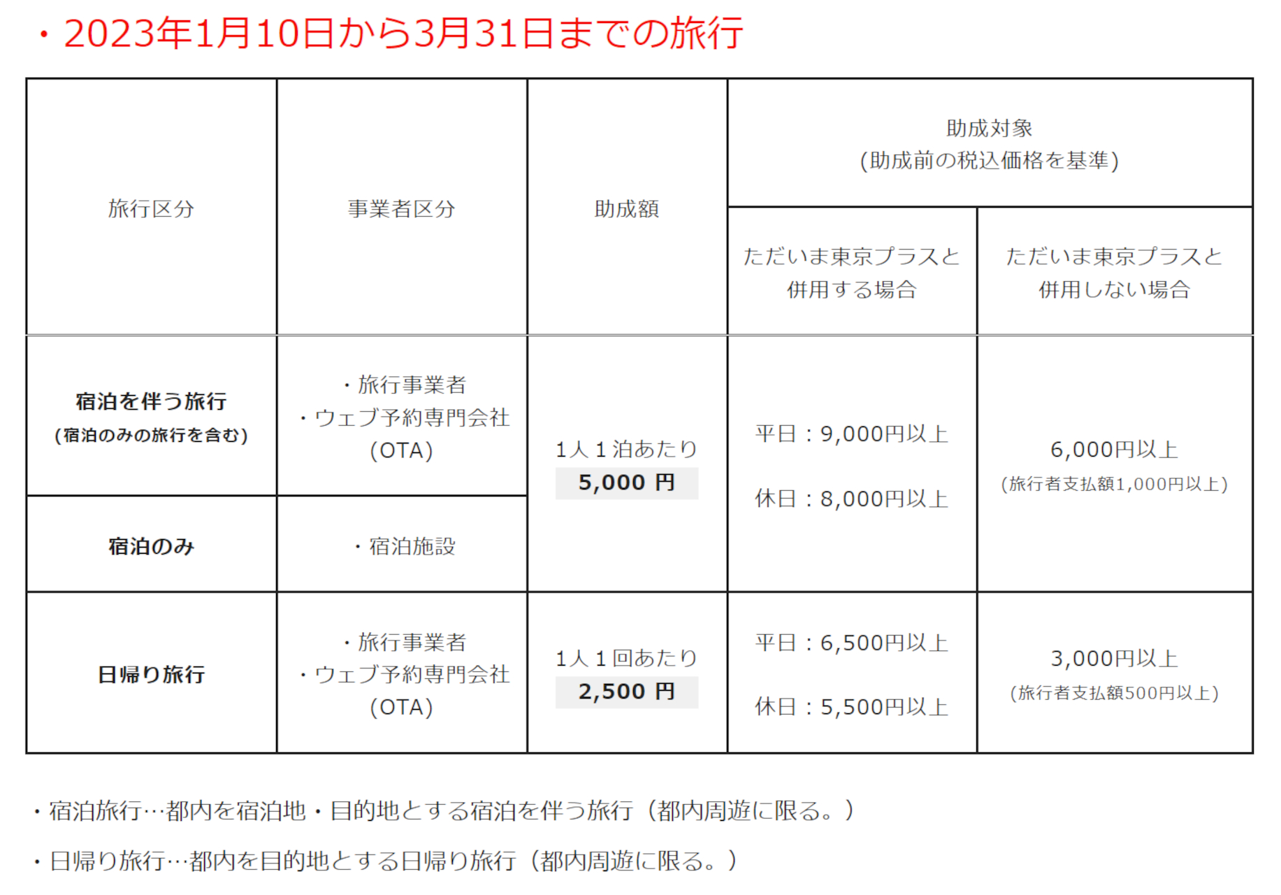 都民割「もっとTokyo」の助成額