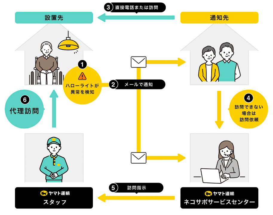 サービス利用イメージ