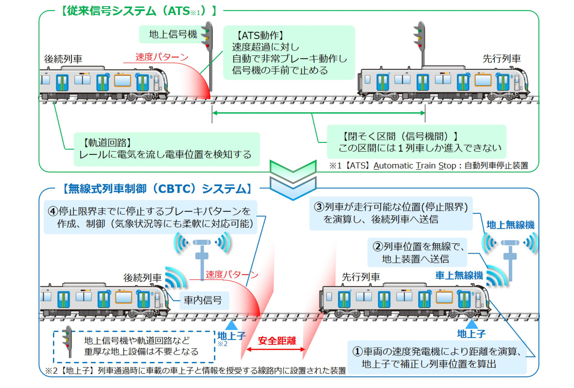 既存のATSとCBTCの違い