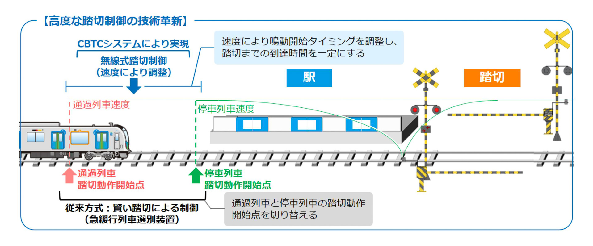 CBTCで高度の踏切制御が実現する